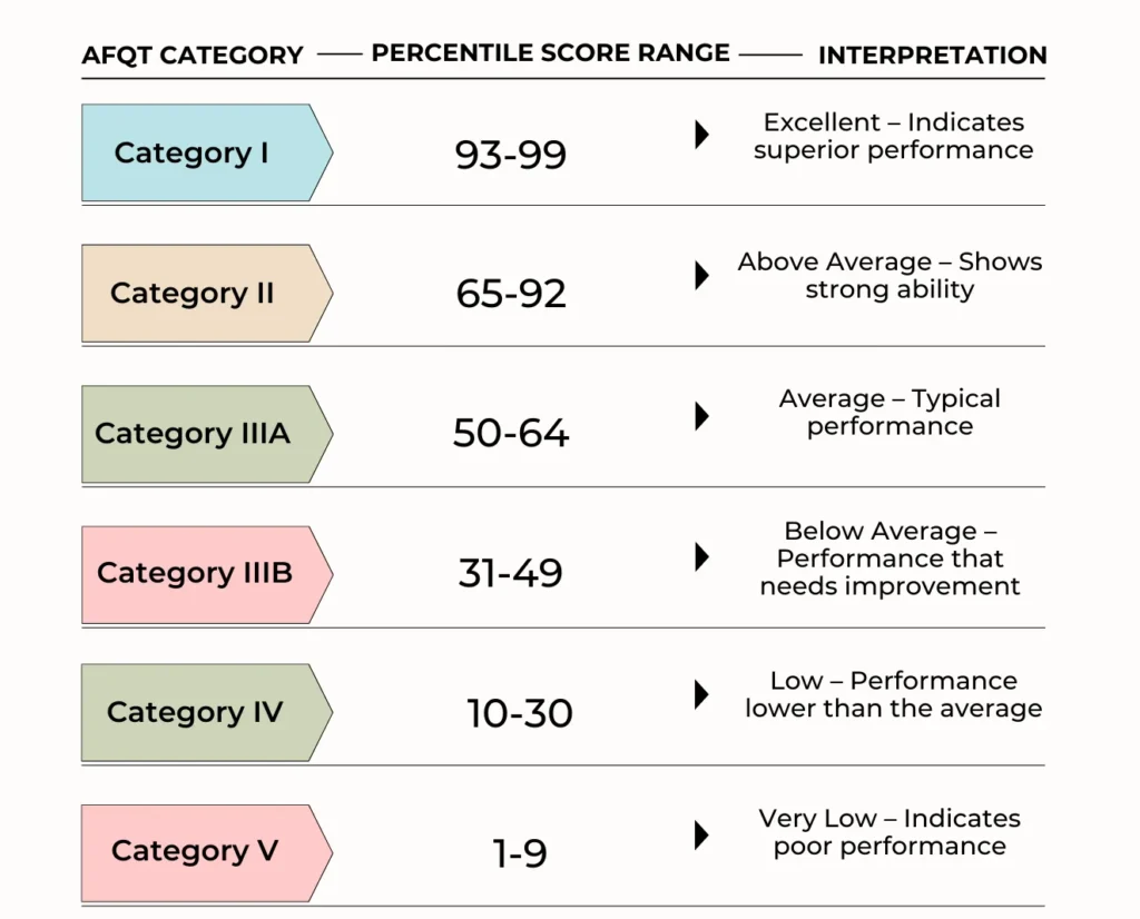 ASVAB Score Range Chart