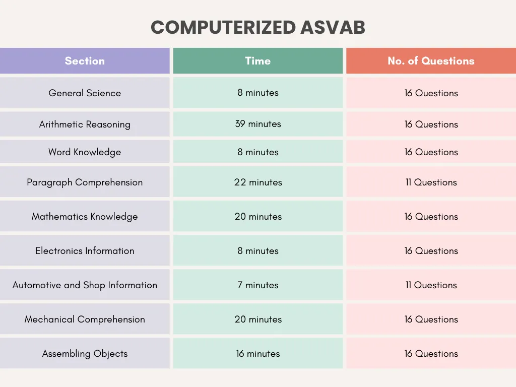 ASVAB Full Test time limit